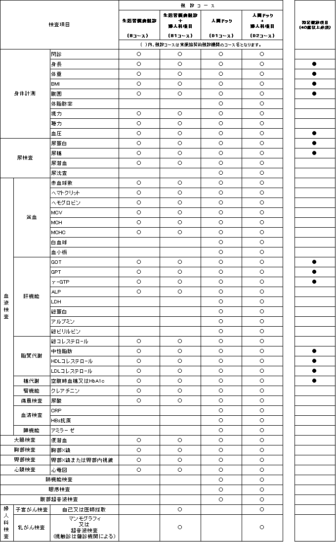 診断 健康 健康診断