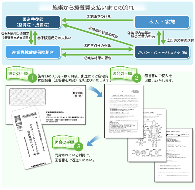 施術から療養費支払いまでの流れ