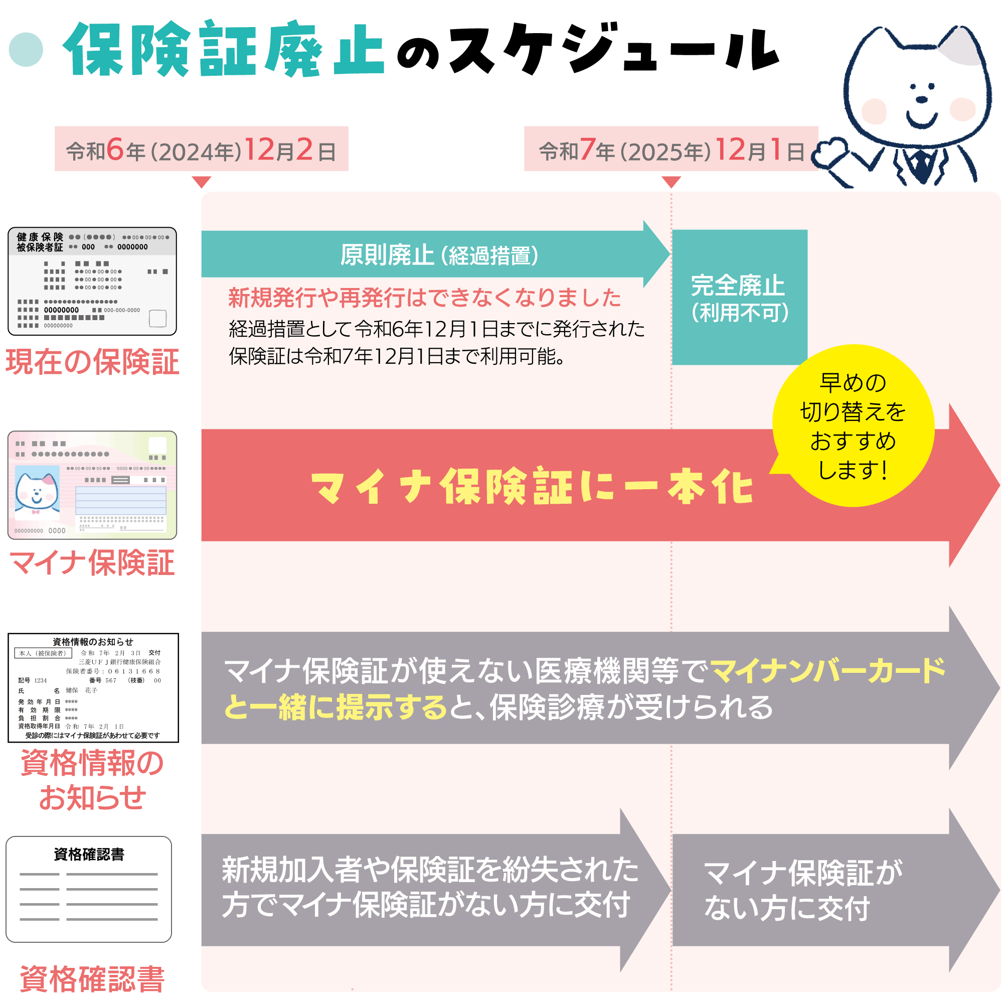 保険証廃止のスケジュール