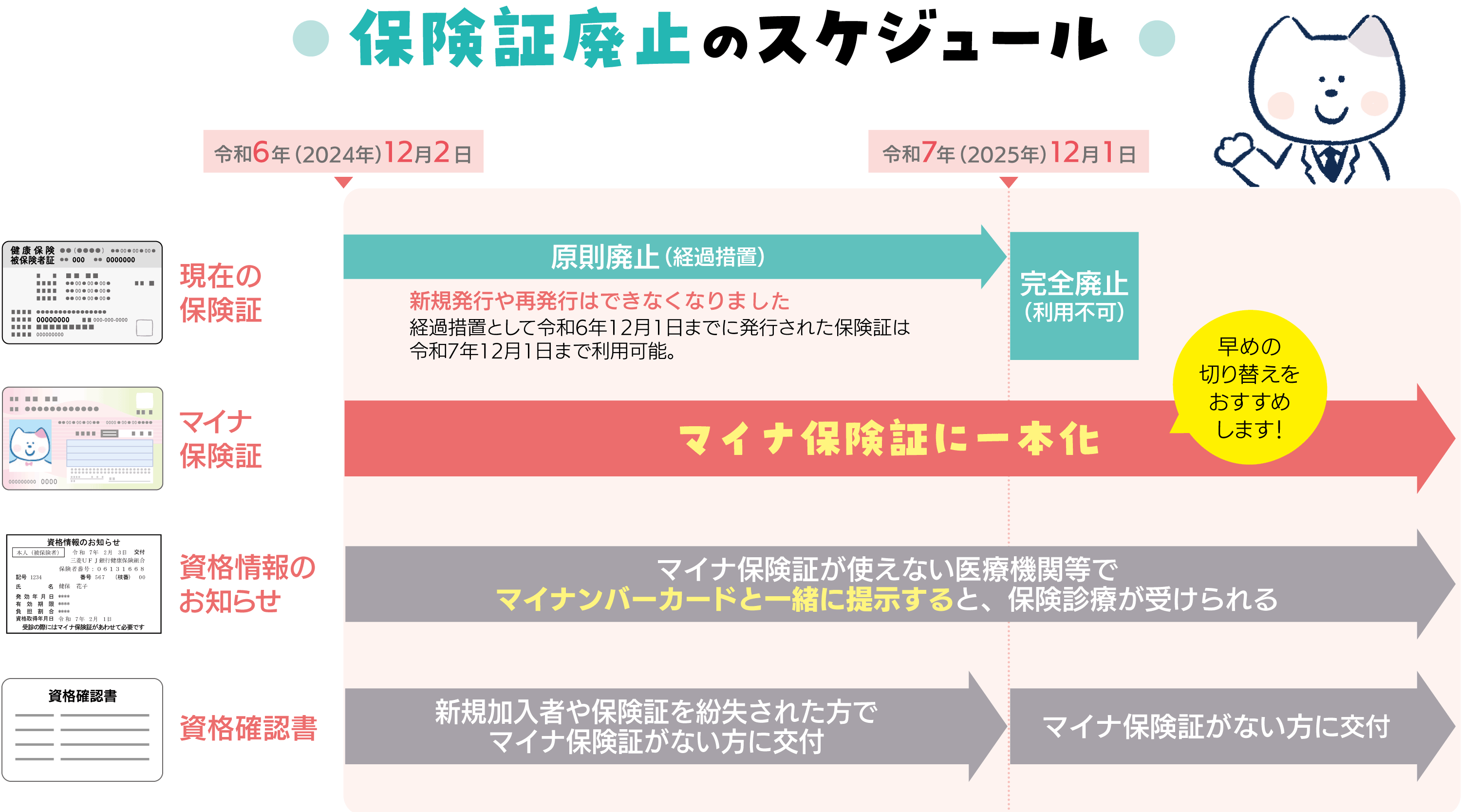 保険証廃止のスケジュール
